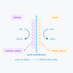 Electrolytic CO₂ to Syngas Conversion